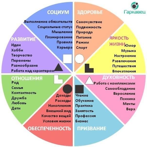сферы жизни человека для постановки целей