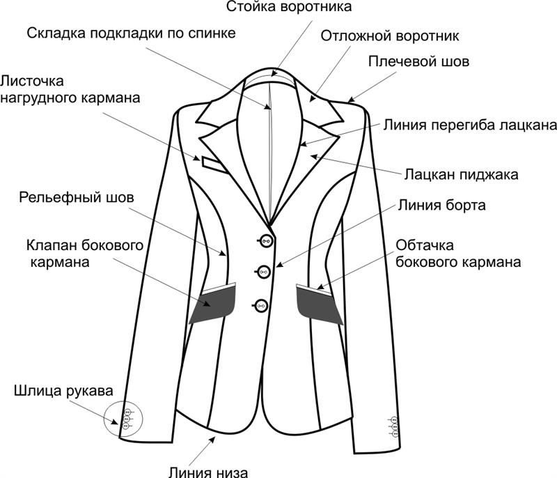 Категория:Детали одежды — Википедия