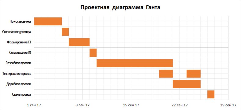 Эксель график Ганта