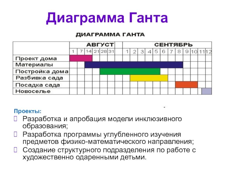 Диаграмма Ганта проекта