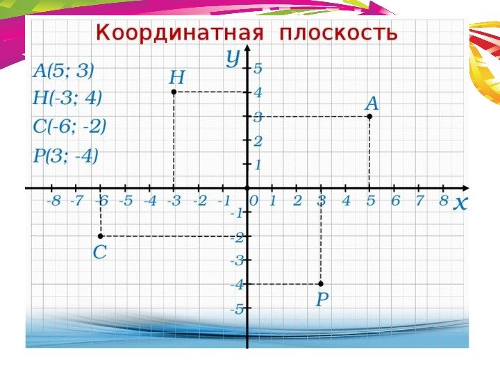 Координатная плоскость (-4;6),(-3;5)