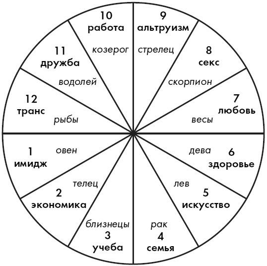 карта желаний двенадцать сфер жизни человека