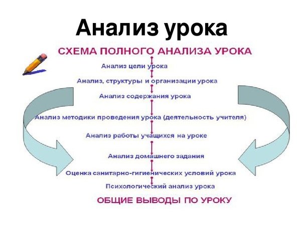 Схема анализа урока по ФГОС В начальной школе