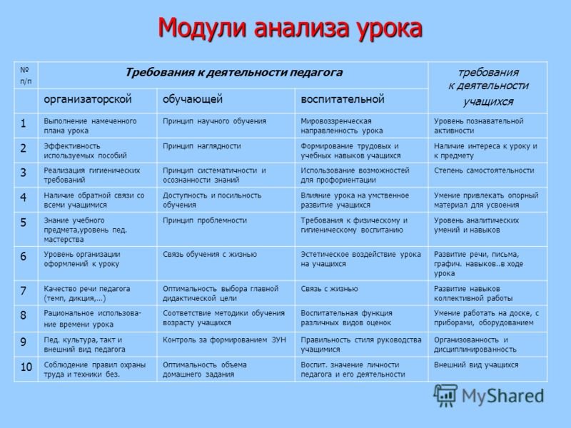 Анализ урока учителя