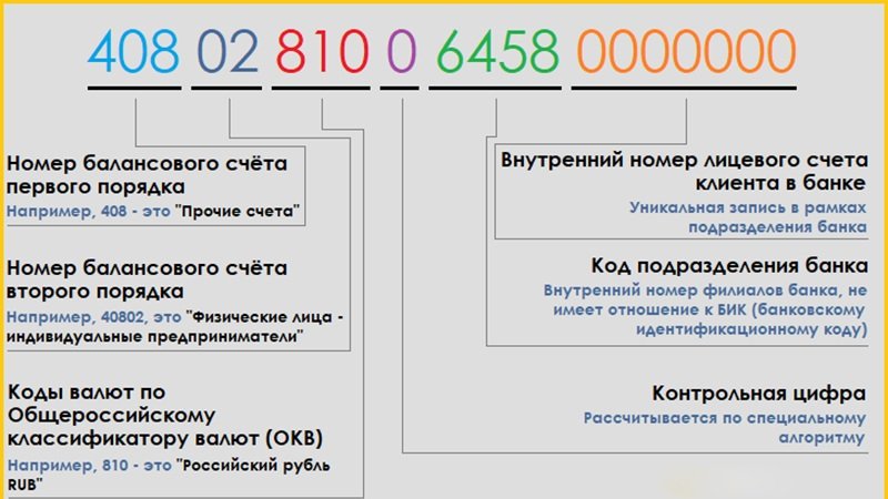 Расшифровка номера расчетного счета
