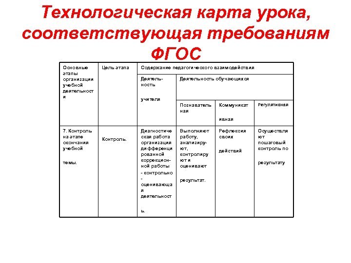 Технологическая карта открытого урока по ФГОС образец