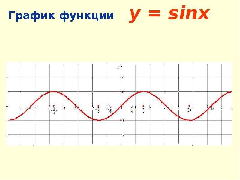 Начертить график y=sinx