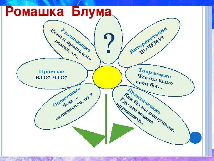 Ромашка Блума на уроках математики в начальной школе