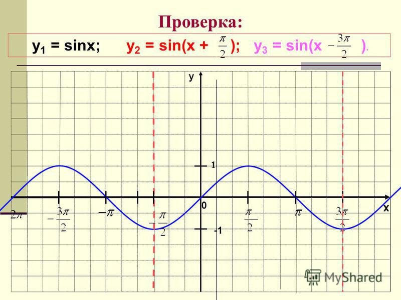 График функции y=sinx