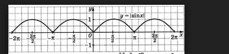 График функции модуль синус х