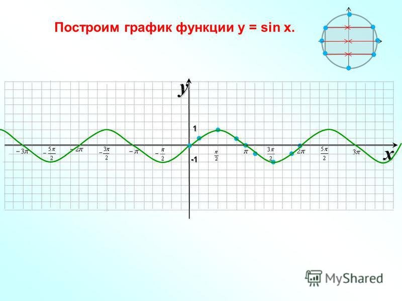 График функции y=sinx