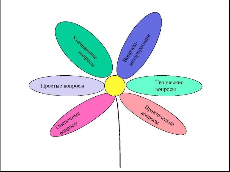 Кластер Ромашка Блума