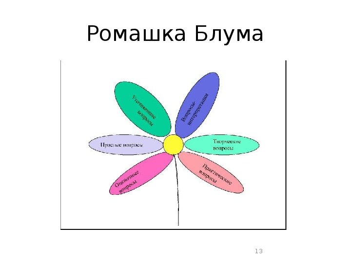 Ромашка Блума шесть лепестков шесть типов вопросов