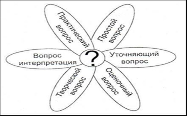 Прием Ромашка Блума на уроках математики