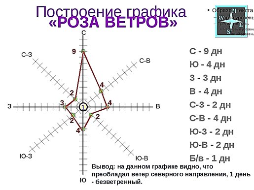 график роза ветров