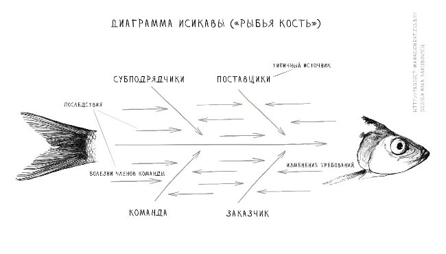 Диаграмма рыбьей кости Исикавы
