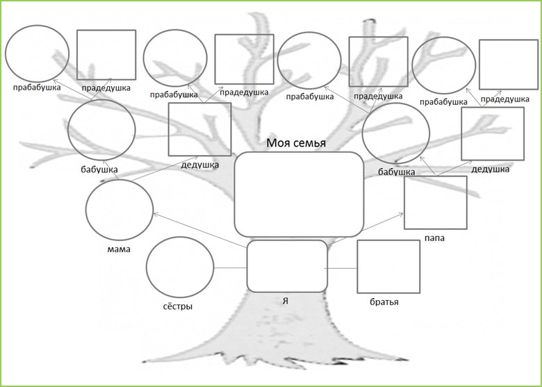 Генеалогическое дерево до прабабушки