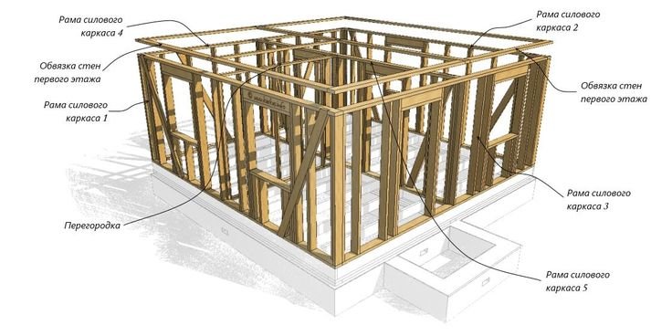каркасные дома