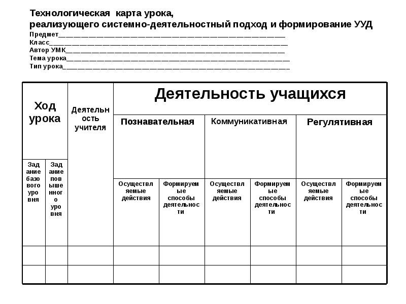 Форма написания технологической карты