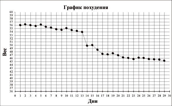 график снижения веса