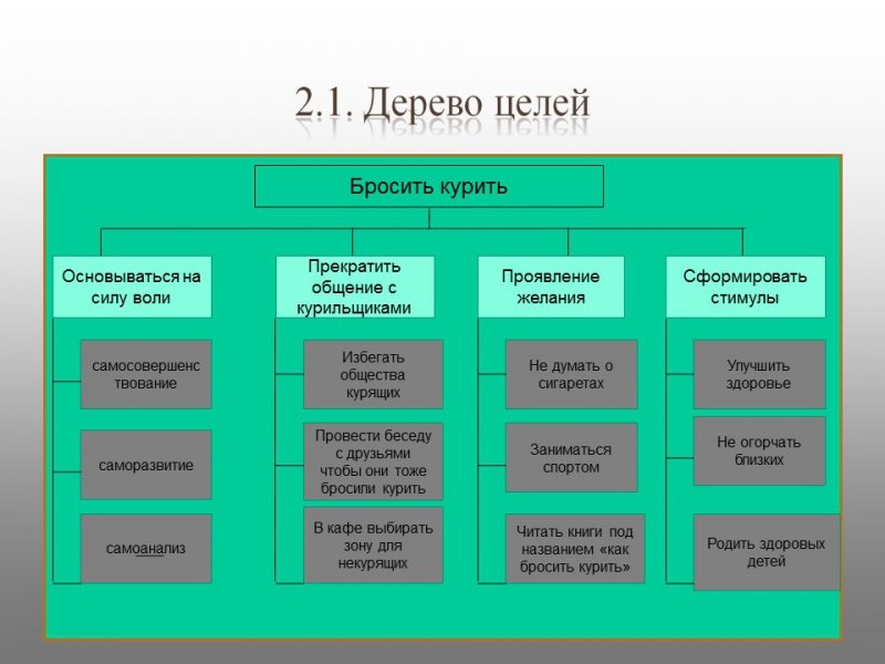 Дерево целей по смарт