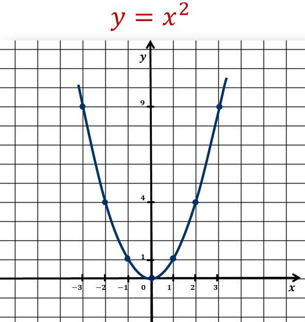 Функция у = ах2 + bх + с, ее свойства и график - Гипермаркет знаний