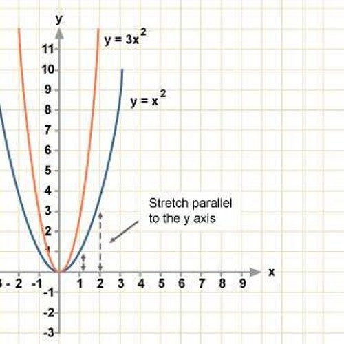 график y 2x2