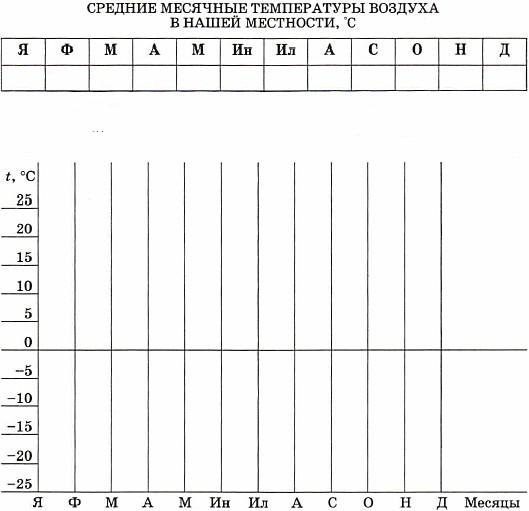 график температуры воздуха за месяц