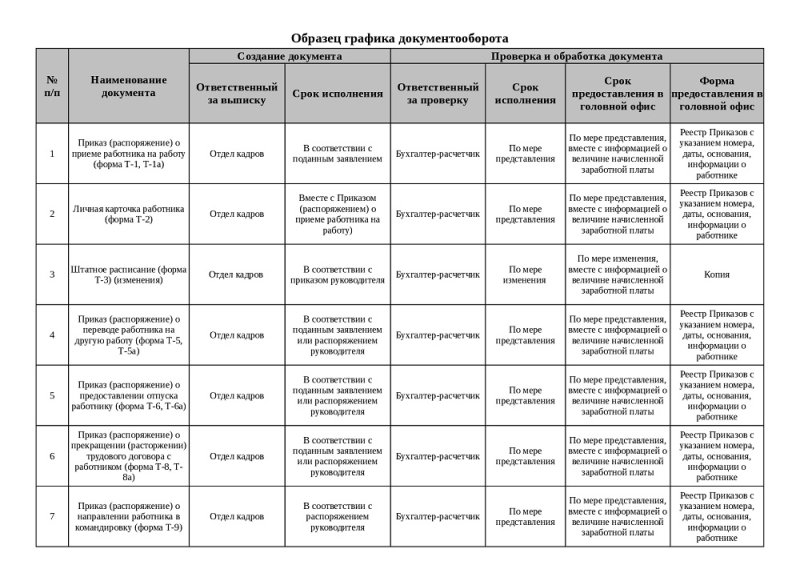 график документооборота