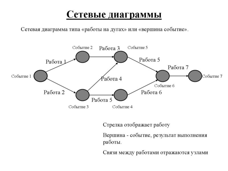 сетевых диаграмм расписаний