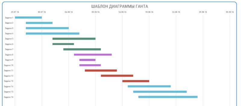 Генри Гантт диаграмма