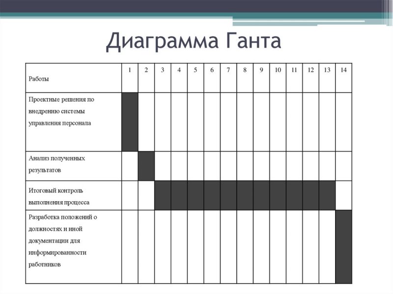 План график проекта с диаграммой Ганта