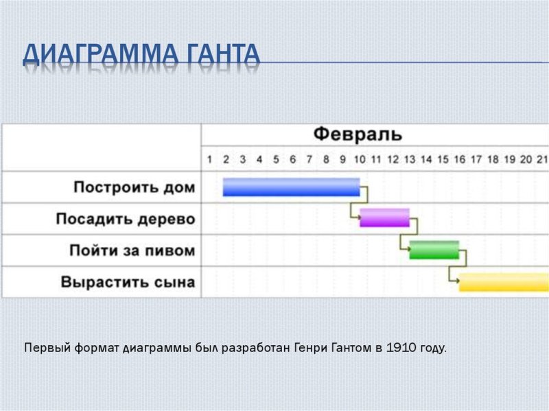 Построение диаграммы Генри Гантта,