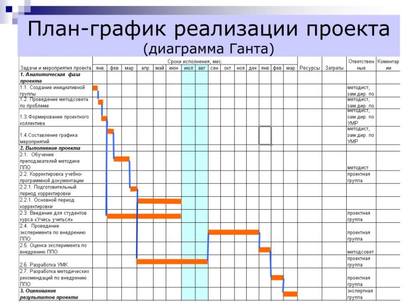 План график проекта с диаграммой Ганта