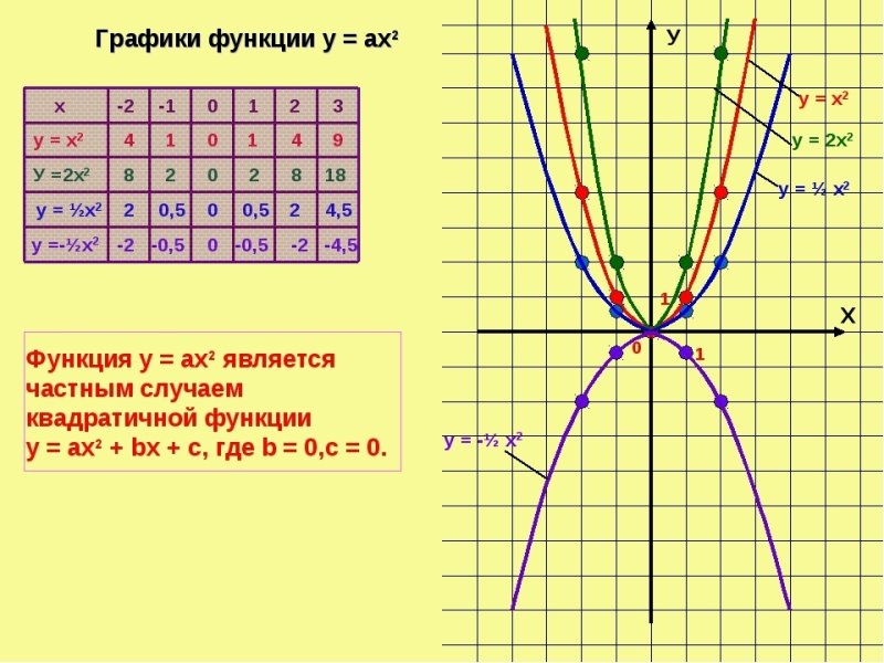 у х2 у 2х2 у 1 2х2 графиков