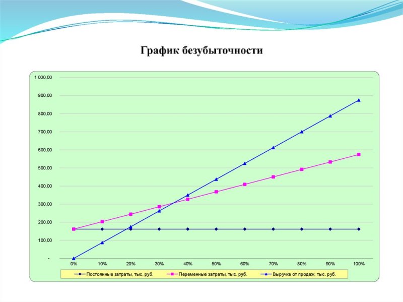 график точки безубыточности