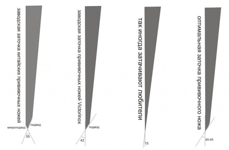Угол заточки ножа для прививки