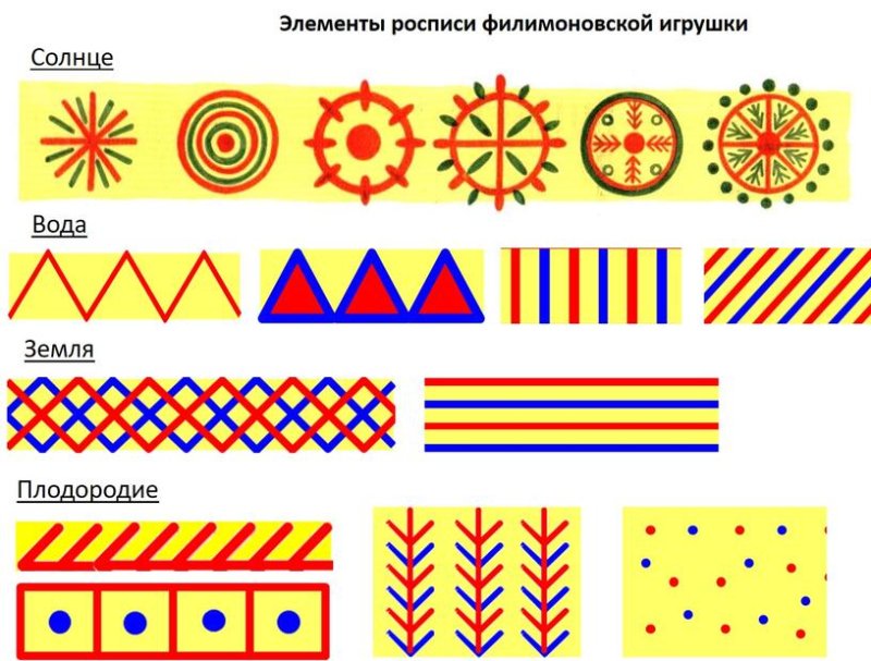 Филимоновская роспись элементы узора