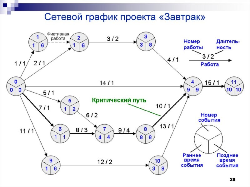 сетевой график