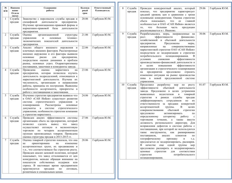 Пример заполнения дневника преддипломной практики