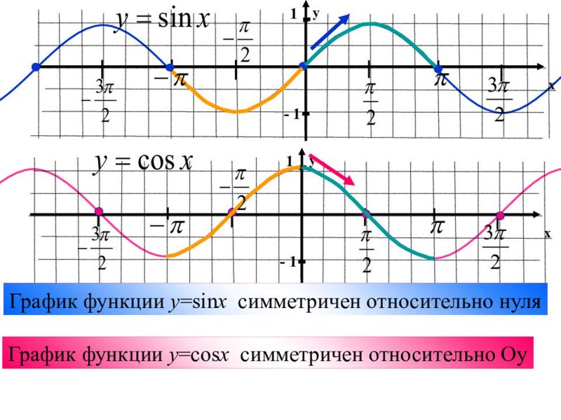 Как строить график синуса