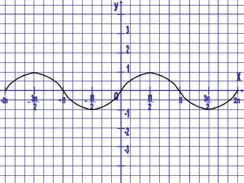 График синусоиды и косинусоиды