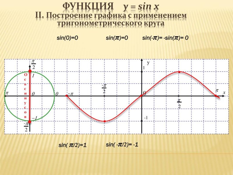 Построение Графика функции sin x