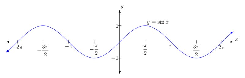 Функция y=sinx