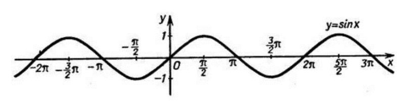 Тригонометрические функции y=sin x