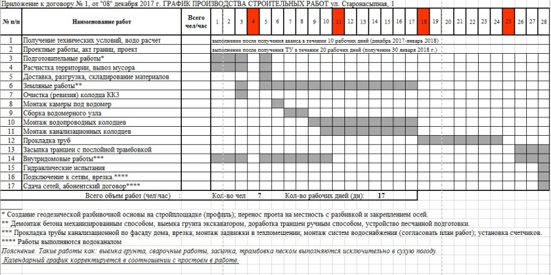 Календарный график работ в строительстве