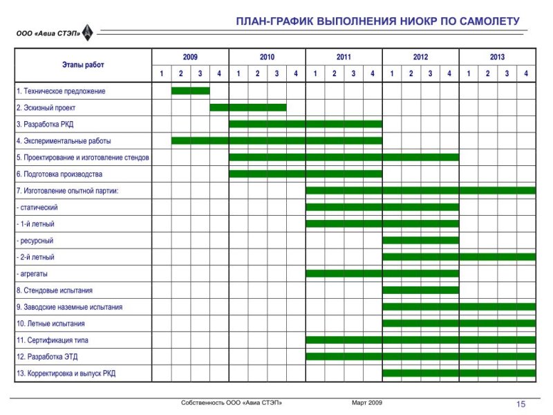 Календарный план выполнения НИОКР