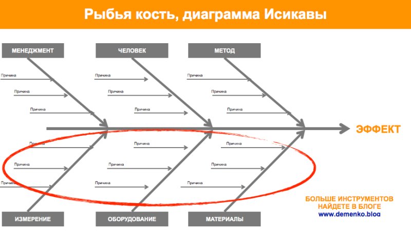 Диаграмма рыбьей кости Исикавы