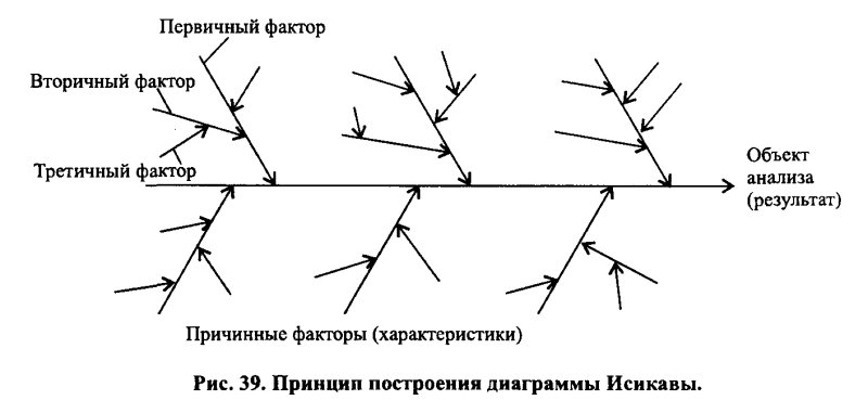 Рыбья кость диаграмма Исикавы