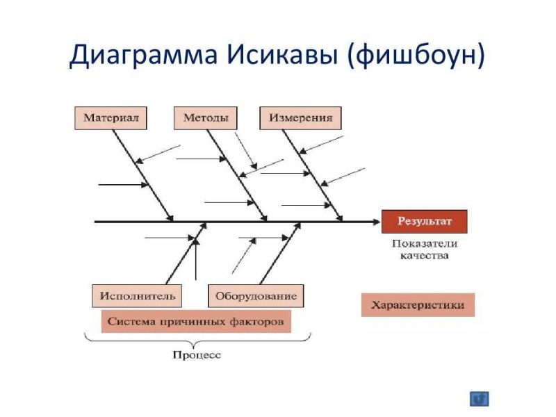 "Хребтом рыбьего скелета" диаграммы Исикавы выступает: